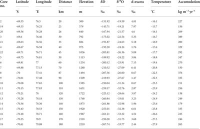 Spatial variability and post-depositional diffusion of stable isotopes in high accumulation regions of East Antarctica